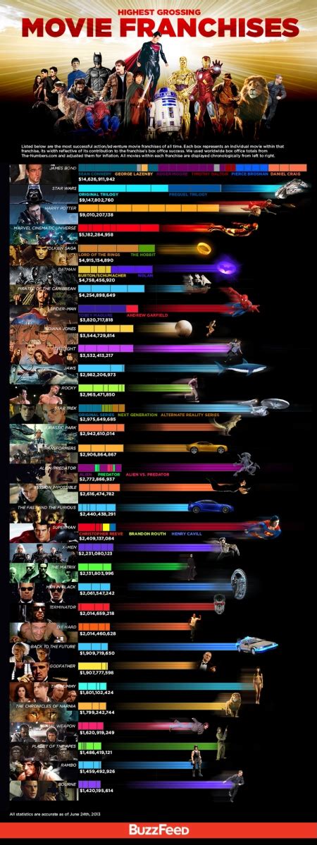 The 10 Highest Grossing Movie Franchise of All Time .